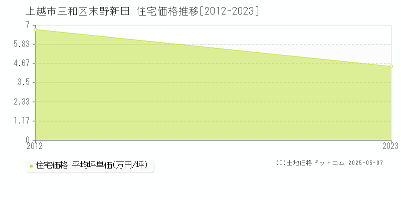 上越市三和区末野新田の住宅価格推移グラフ 