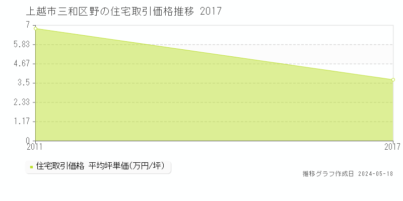 上越市三和区野の住宅価格推移グラフ 