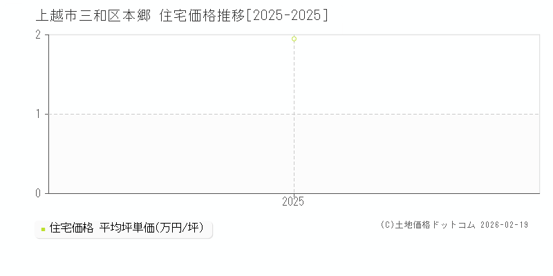 三和区本郷(上越市)の住宅価格推移グラフ(坪単価)[2025-2025年]