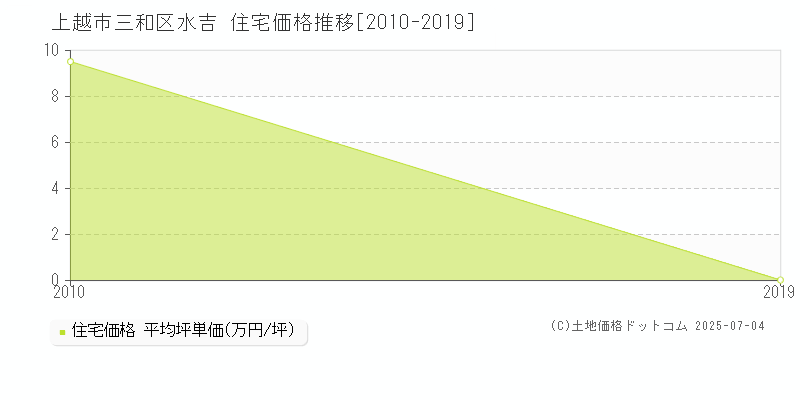 三和区水吉(上越市)の住宅価格推移グラフ(坪単価)[2010-2019年]