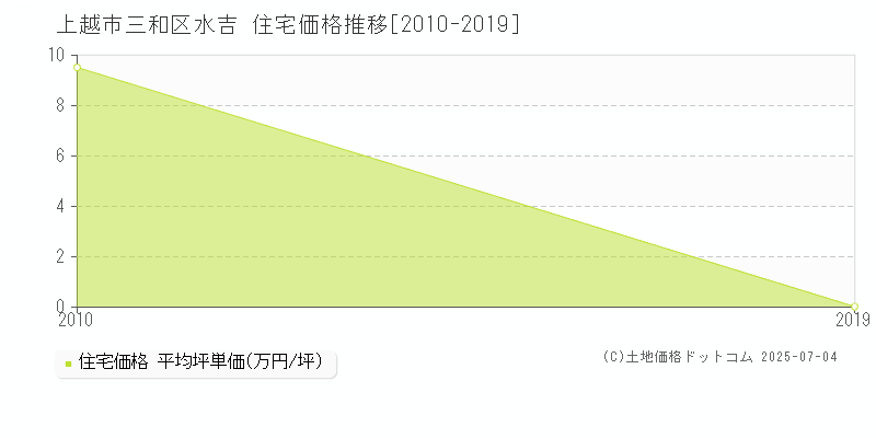 上越市三和区水吉の住宅価格推移グラフ 