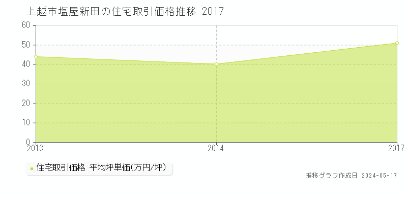 上越市塩屋新田の住宅取引価格推移グラフ 
