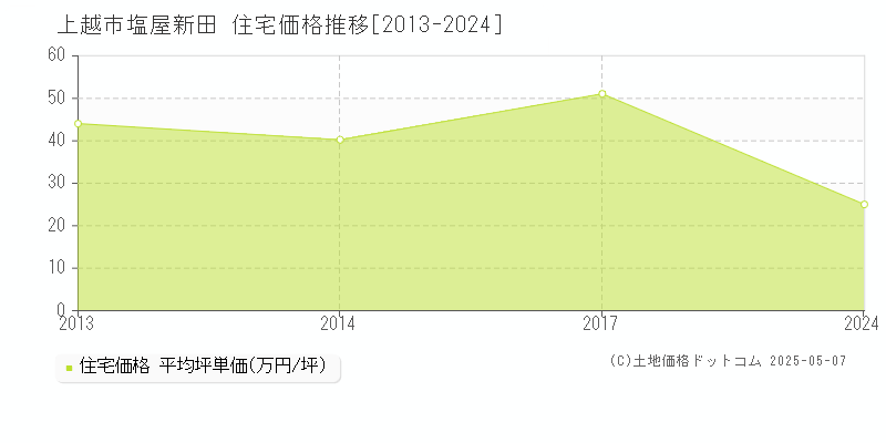 塩屋新田(上越市)の住宅価格推移グラフ(坪単価)[2013-2024年]
