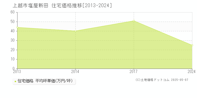 上越市塩屋新田の住宅価格推移グラフ 