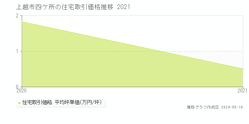 上越市四ケ所の住宅取引価格推移グラフ 