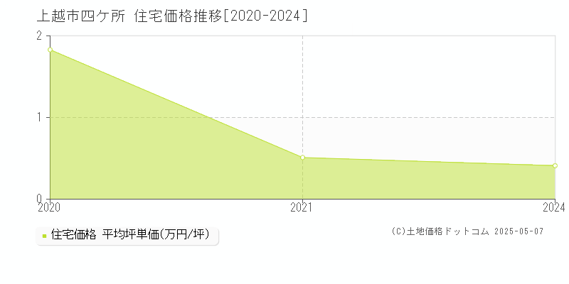 四ケ所(上越市)の住宅価格推移グラフ(坪単価)[2020-2024年]