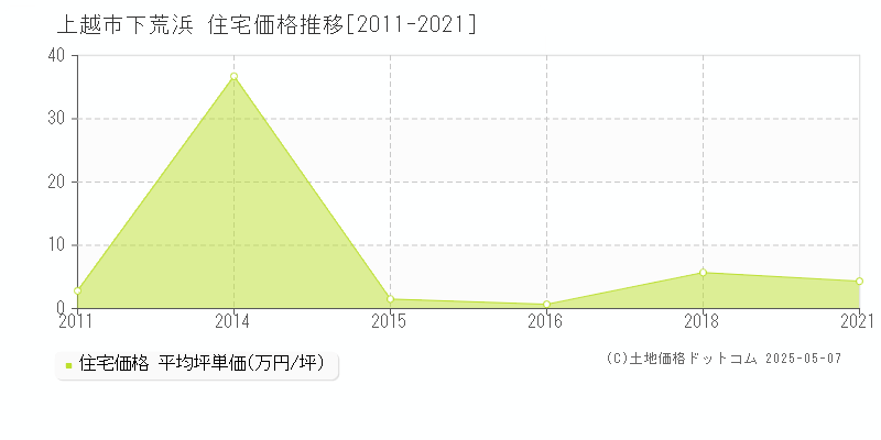 上越市下荒浜の住宅価格推移グラフ 