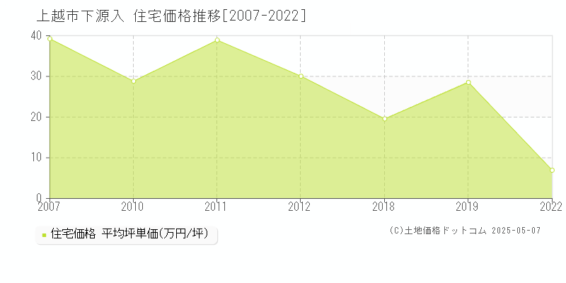 下源入(上越市)の住宅価格推移グラフ(坪単価)[2007-2022年]