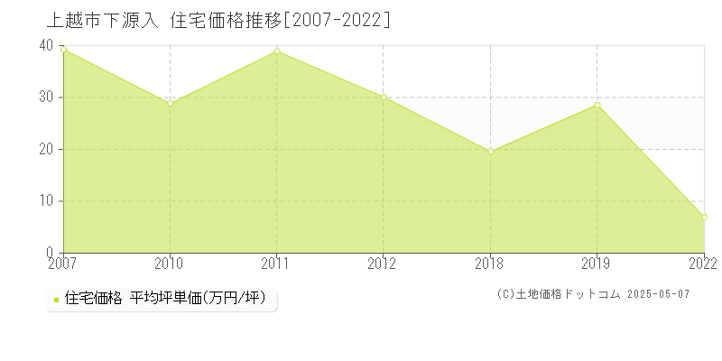 上越市下源入の住宅価格推移グラフ 