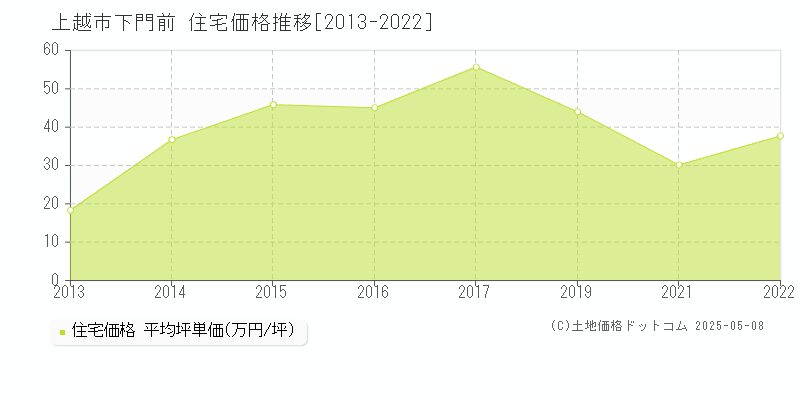 下門前(上越市)の住宅価格推移グラフ(坪単価)[2013-2022年]