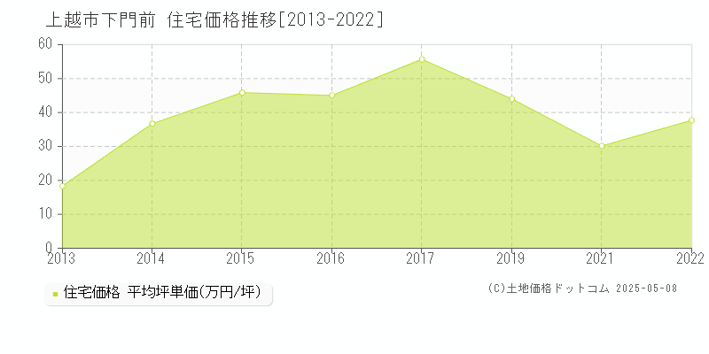 上越市下門前の住宅価格推移グラフ 