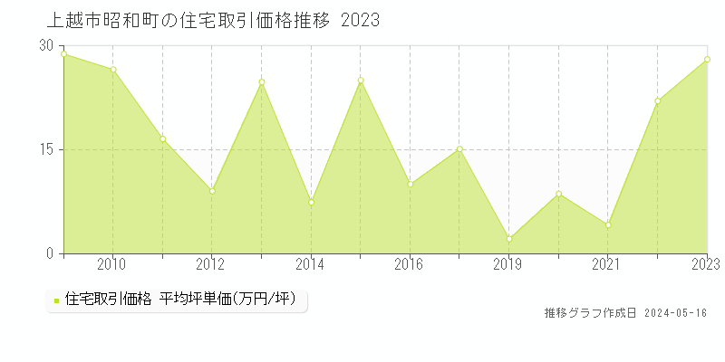 上越市昭和町の住宅取引価格推移グラフ 