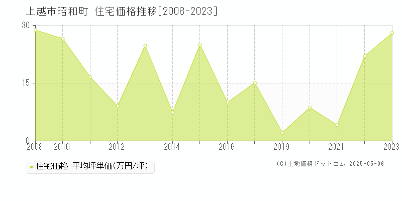 昭和町(上越市)の住宅価格推移グラフ(坪単価)[2008-2023年]