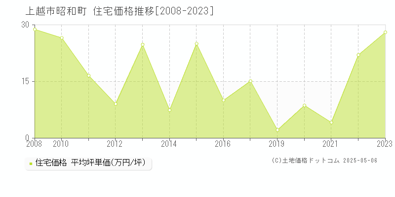 上越市昭和町の住宅取引価格推移グラフ 