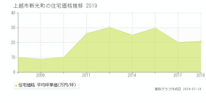 上越市新光町の住宅価格推移グラフ 