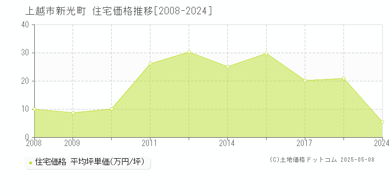 新光町(上越市)の住宅価格推移グラフ(坪単価)[2008-2024年]