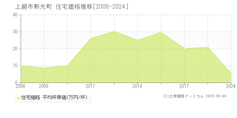 上越市新光町の住宅価格推移グラフ 