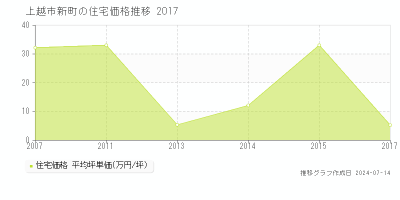 上越市新町の住宅取引価格推移グラフ 