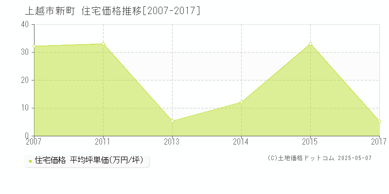 新町(上越市)の住宅価格推移グラフ(坪単価)[2007-2017年]