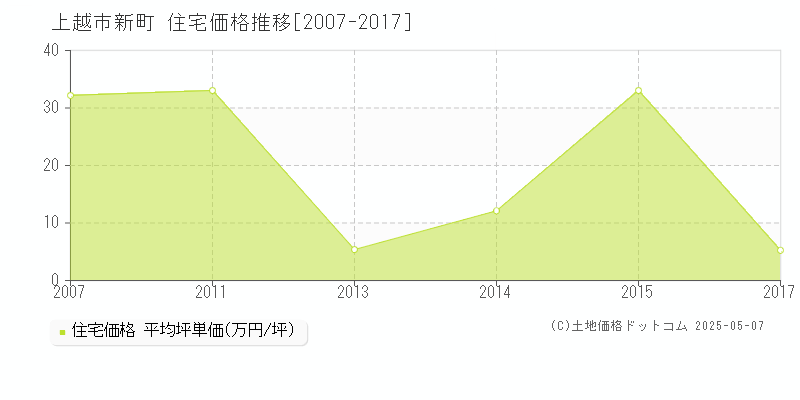 上越市新町の住宅取引価格推移グラフ 