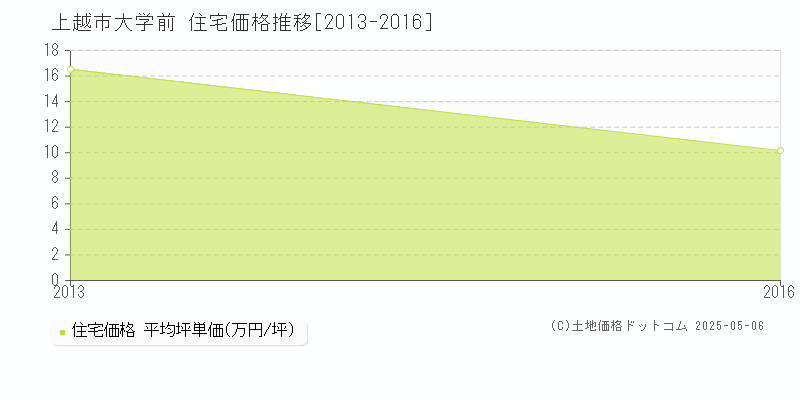 上越市大学前の住宅価格推移グラフ 