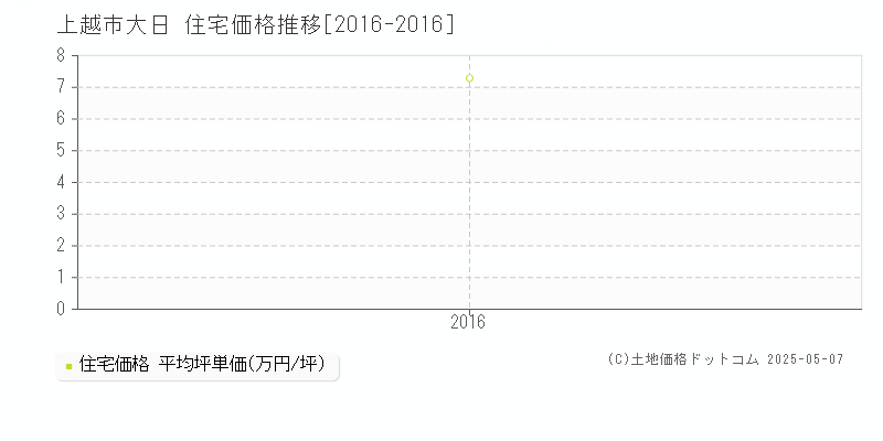 大日(上越市)の住宅価格推移グラフ(坪単価)[2016-2016年]