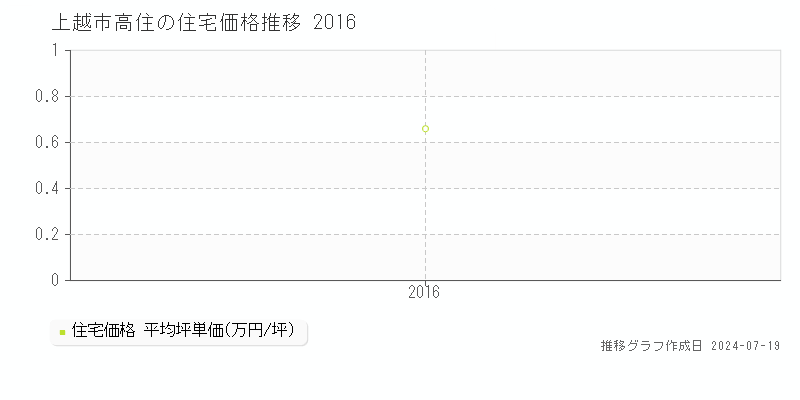 上越市高住の住宅価格推移グラフ 