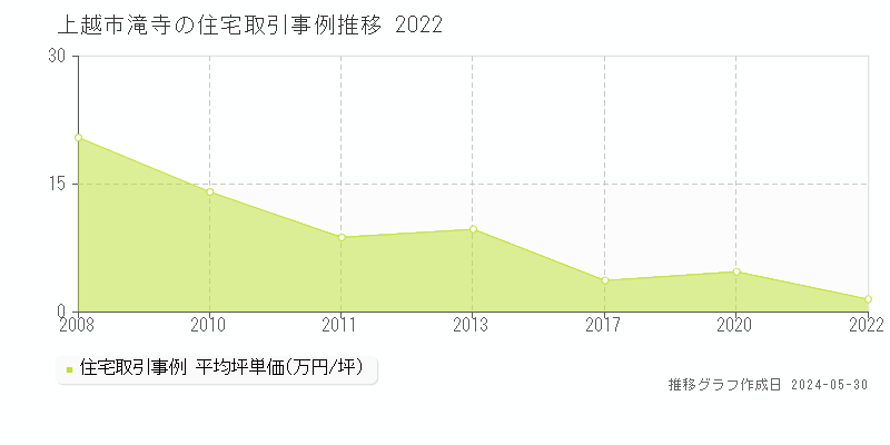 上越市滝寺の住宅価格推移グラフ 