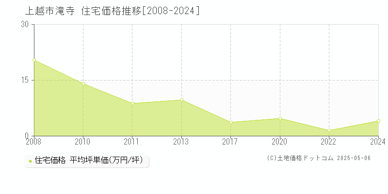 滝寺(上越市)の住宅価格推移グラフ(坪単価)[2008-2024年]
