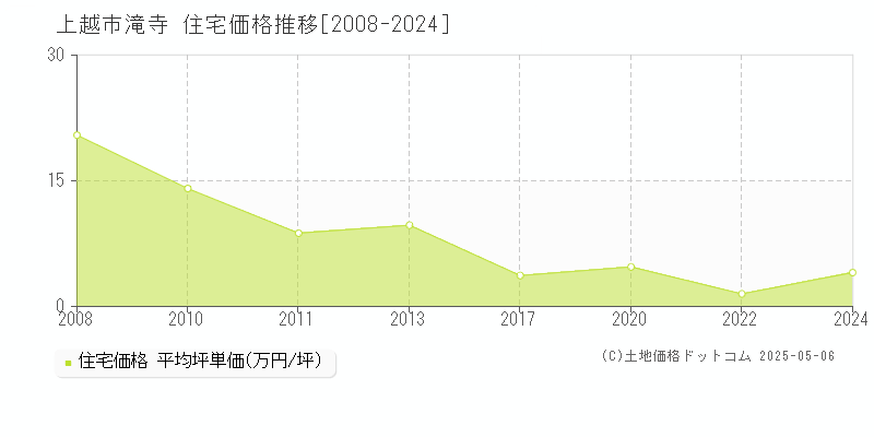 上越市滝寺の住宅価格推移グラフ 