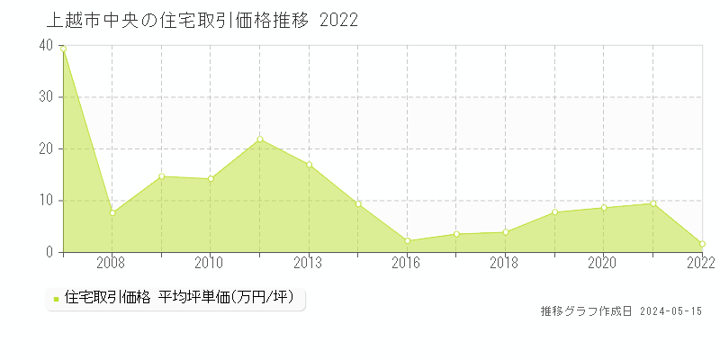 上越市中央の住宅価格推移グラフ 
