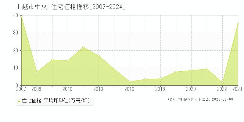 中央(上越市)の住宅価格推移グラフ(坪単価)[2007-2024年]