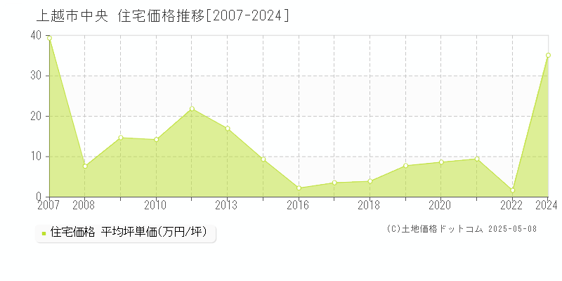 上越市中央の住宅価格推移グラフ 