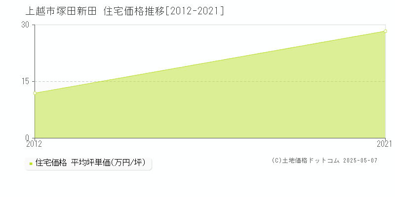 塚田新田(上越市)の住宅価格推移グラフ(坪単価)[2012-2021年]