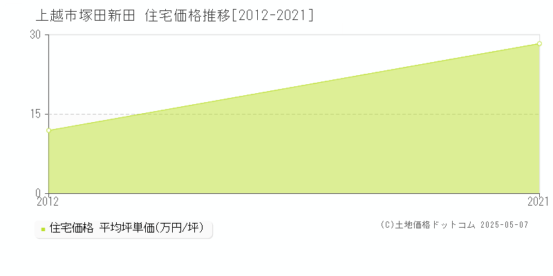 上越市塚田新田の住宅価格推移グラフ 