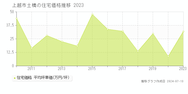 上越市土橋の住宅価格推移グラフ 