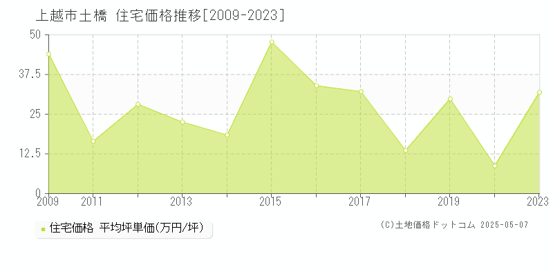 上越市土橋の住宅取引価格推移グラフ 