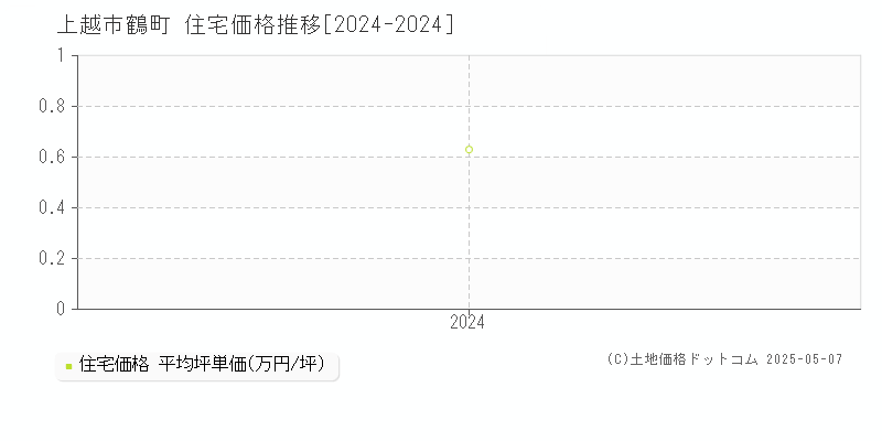 鶴町(上越市)の住宅価格推移グラフ(坪単価)[2024-2024年]