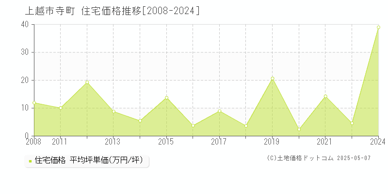 寺町(上越市)の住宅価格推移グラフ(坪単価)[2008-2024年]