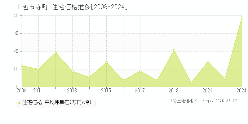 上越市寺町の住宅取引価格推移グラフ 