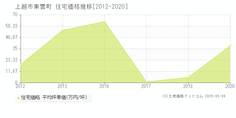 上越市東雲町の住宅価格推移グラフ 