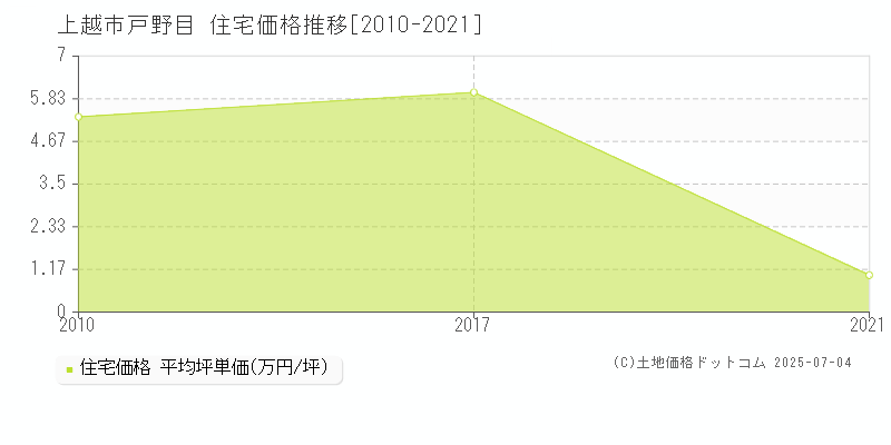 戸野目(上越市)の住宅価格推移グラフ(坪単価)[2010-2021年]