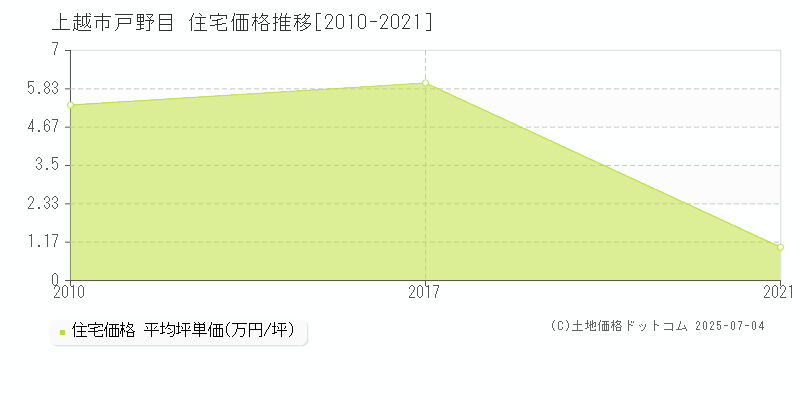 上越市戸野目の住宅価格推移グラフ 