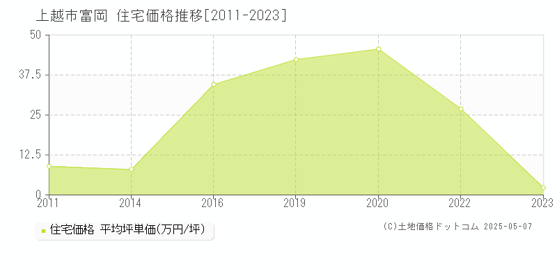 富岡(上越市)の住宅価格推移グラフ(坪単価)[2011-2023年]