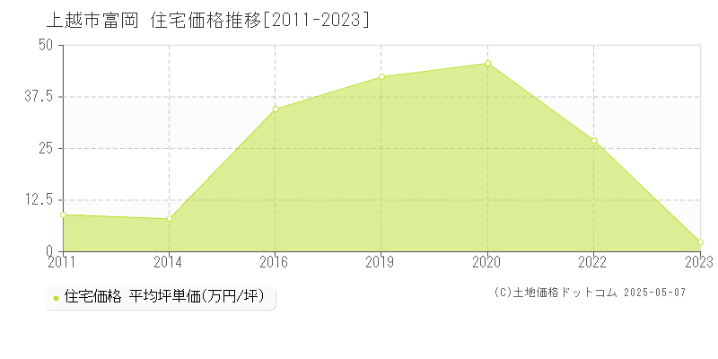 上越市富岡の住宅価格推移グラフ 