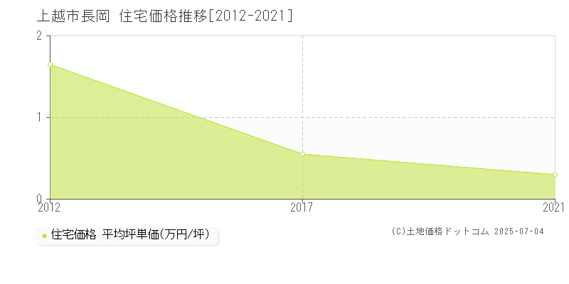 長岡(上越市)の住宅価格推移グラフ(坪単価)[2012-2021年]
