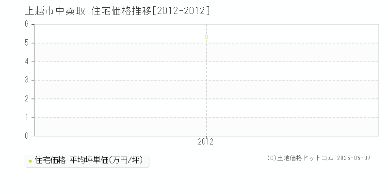 中桑取(上越市)の住宅価格推移グラフ(坪単価)[2012-2012年]