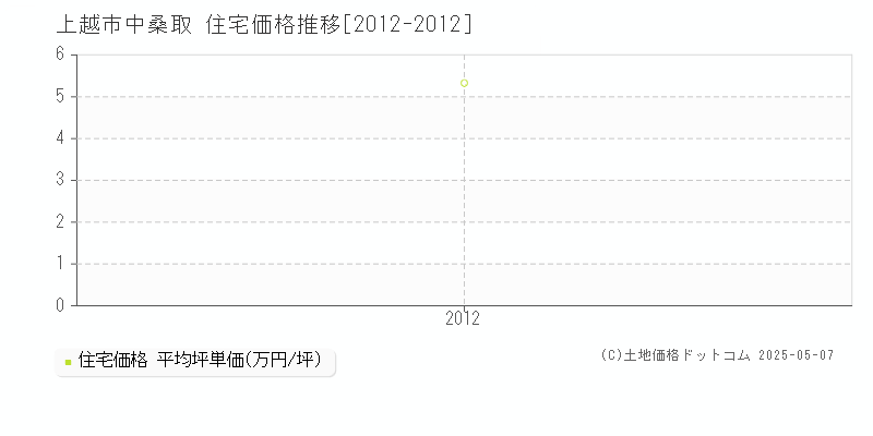 上越市中桑取の住宅価格推移グラフ 