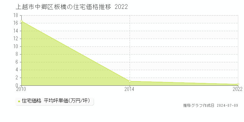 上越市中郷区板橋の住宅取引価格推移グラフ 