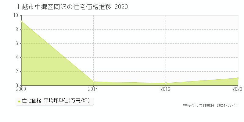 上越市中郷区岡沢の住宅価格推移グラフ 